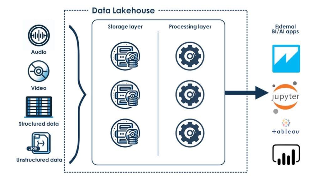 Tecnologías principales para el almacenamiento de datos masivo